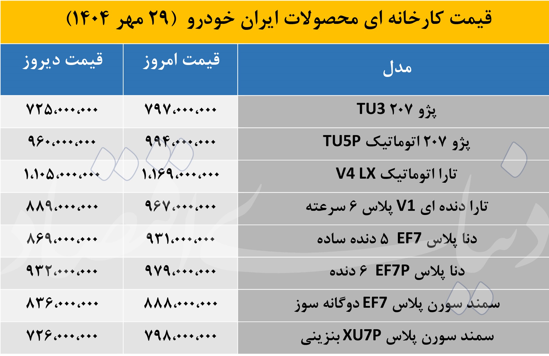 شوک دوباره به بازار خودرو؛ جهش ناگهانی قیمت محصولات ایران خودرو