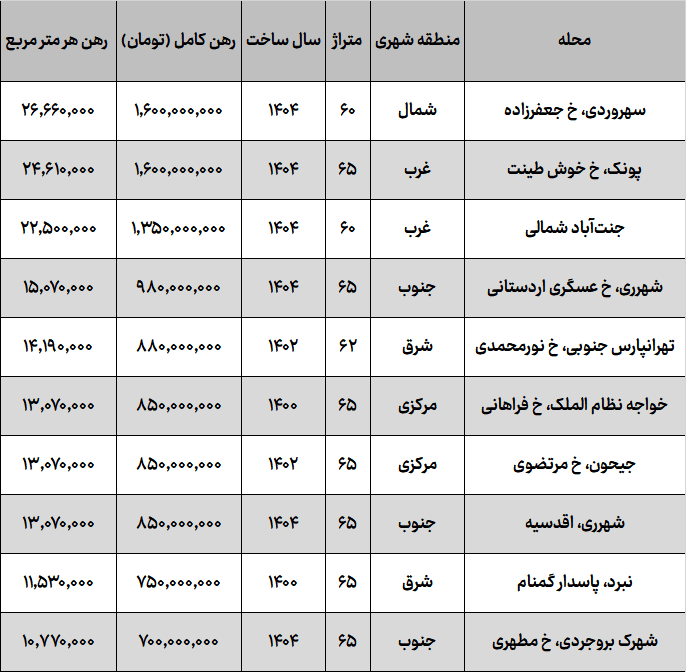 رهن خانه در شهرری رکورد زد / تهرانپارس و جیحون عقب ماندند!+ جدول 2