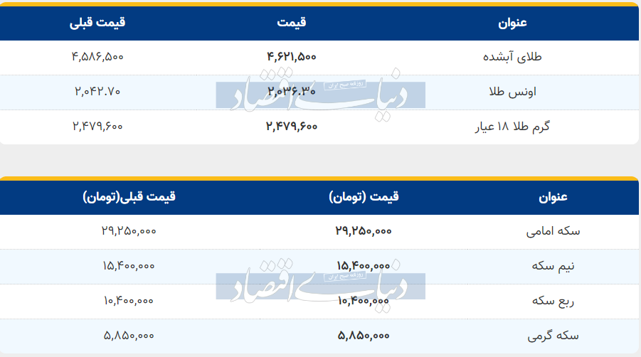 قیمت طلا و سکه امروز پنجشنبه ۹ آذر ۱۴۰۲