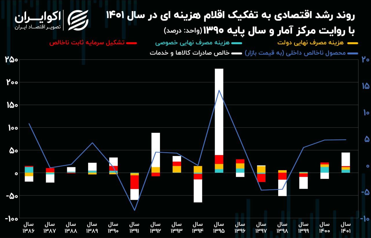 جزییات آمار اولیه از اقتصاد کشور در سال 1401/ اقتصاد ایران چند درصد رشد داشت؟ 2