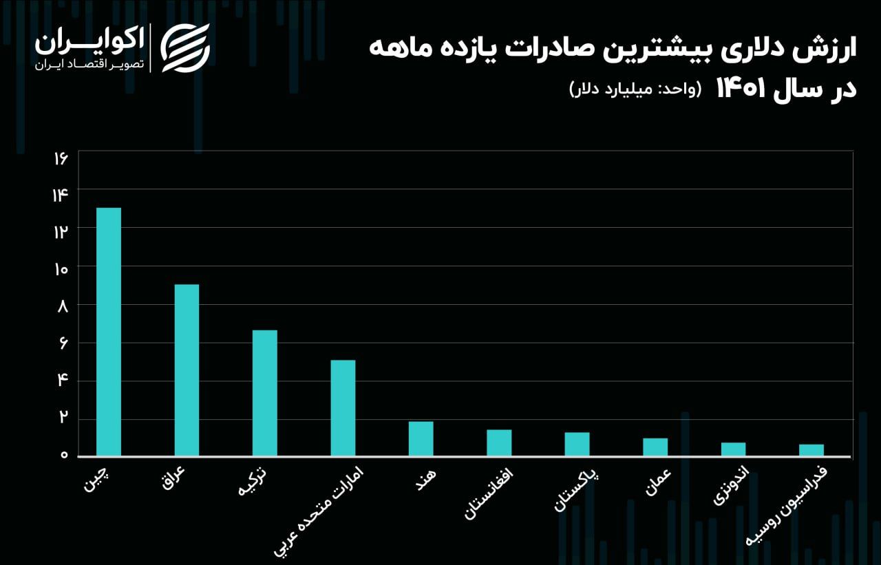 صادرات ارزش