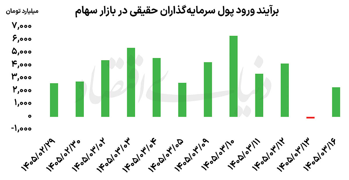 گوی سبقت در دست بورس