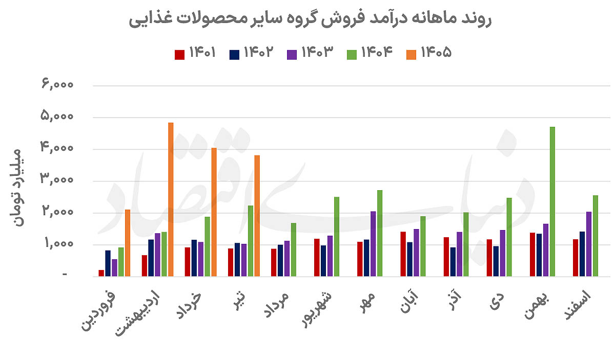 فصل تازه  سودسازی در صنعت غذایی