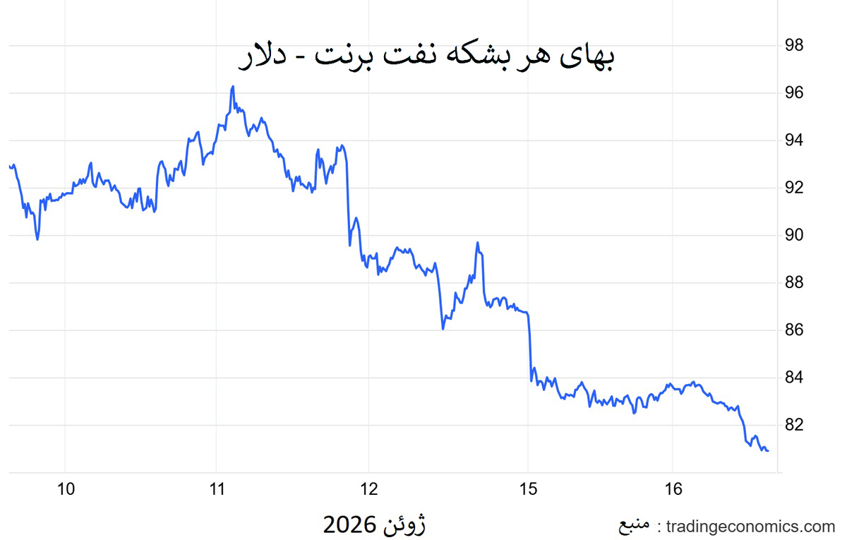 توافق تهران و واشنگتن برای بازگشایی تنگه هرمز؛ سقوط قیمت نفت به ۸۱ دلار