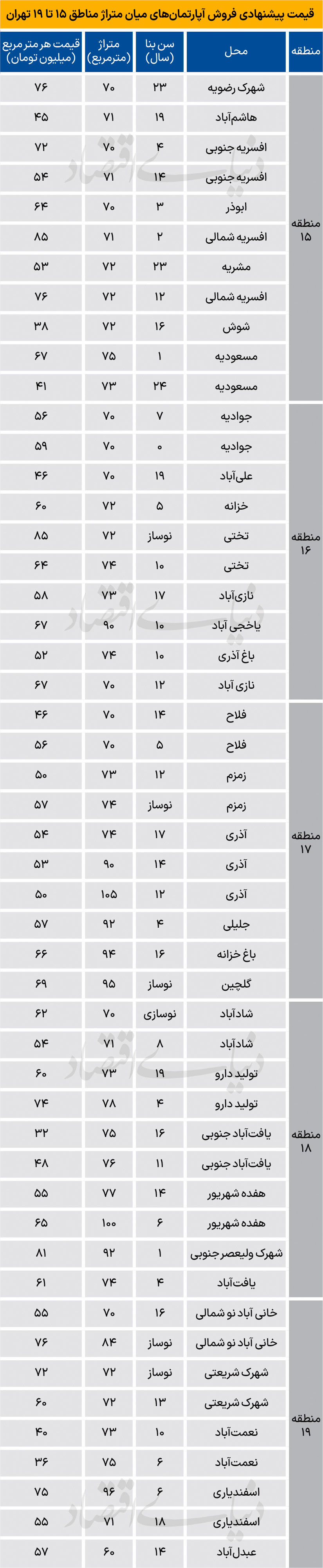 قیمت مسکن در مناطق 15 تا 19 تهران چقدر است؟+ جدول 2