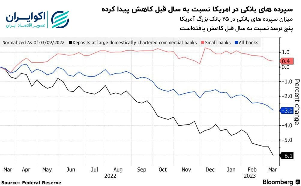 معمای سخت تورم و بحران بانکی در آمریکا 2