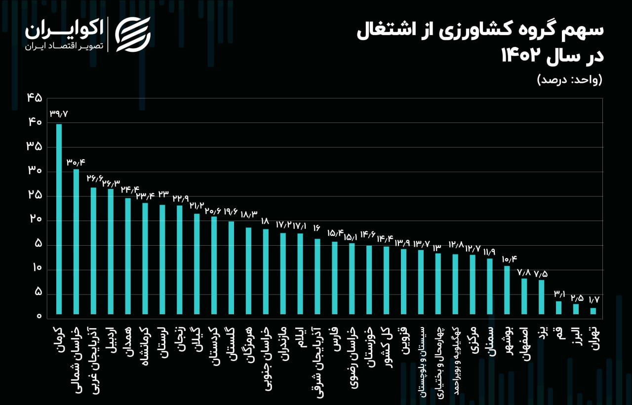 بازار کار کم‌رونق در بخش کشاورزی / بی‌میلی شاغلان این بخش در 21 استان 2