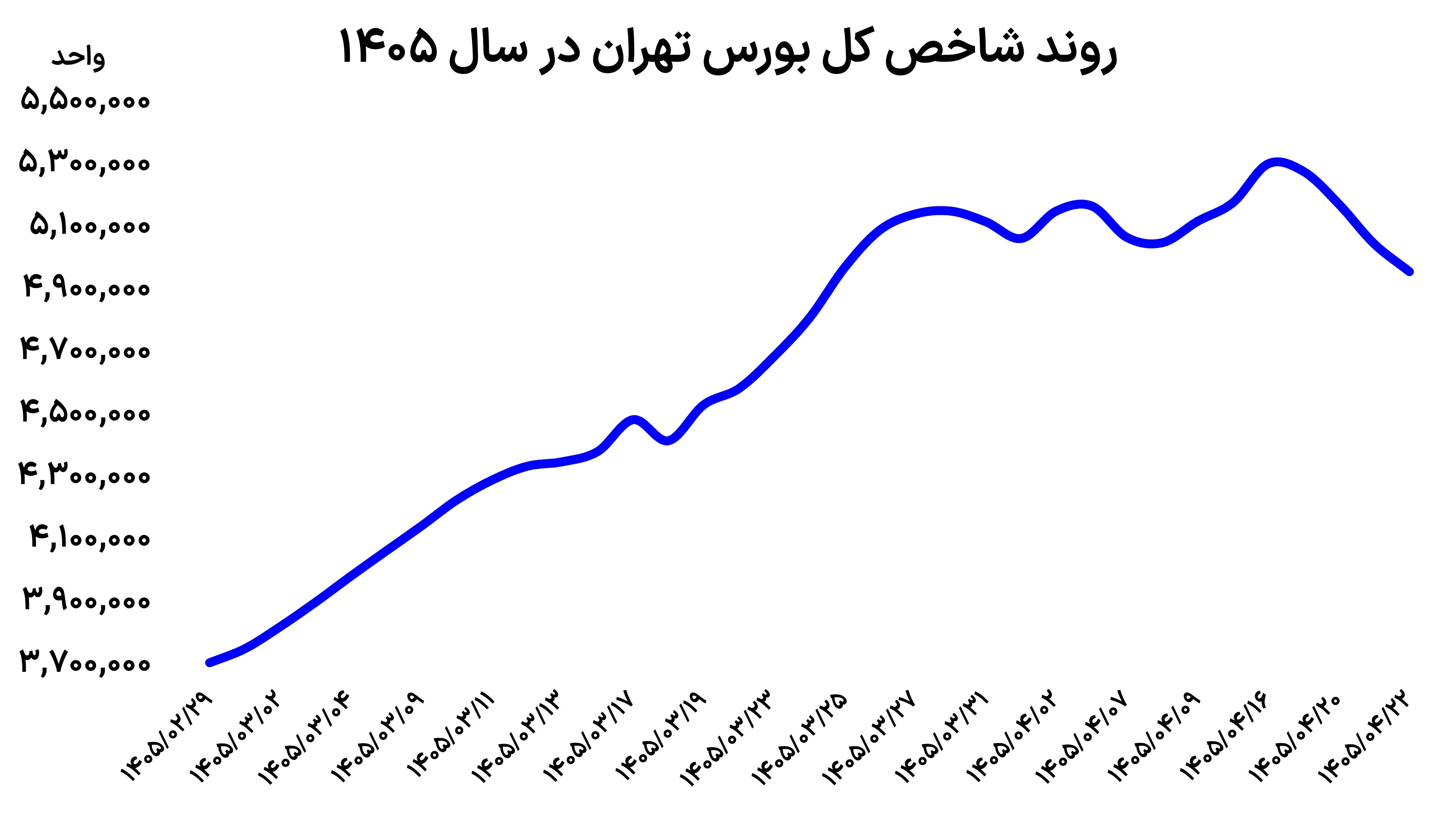بورس در محاصره فروشندگان