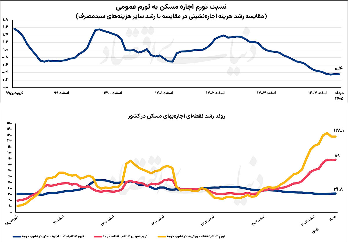 ترجیح موجرها تغییر کرد