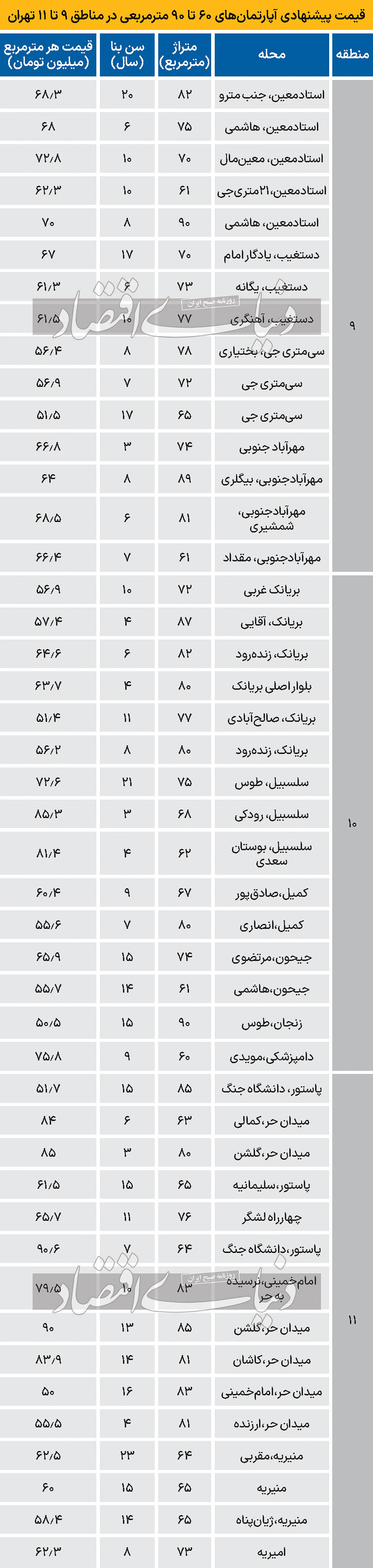 قیمت مسکن آپارتمان در مناطق ۹ تا ۱۱ تهران