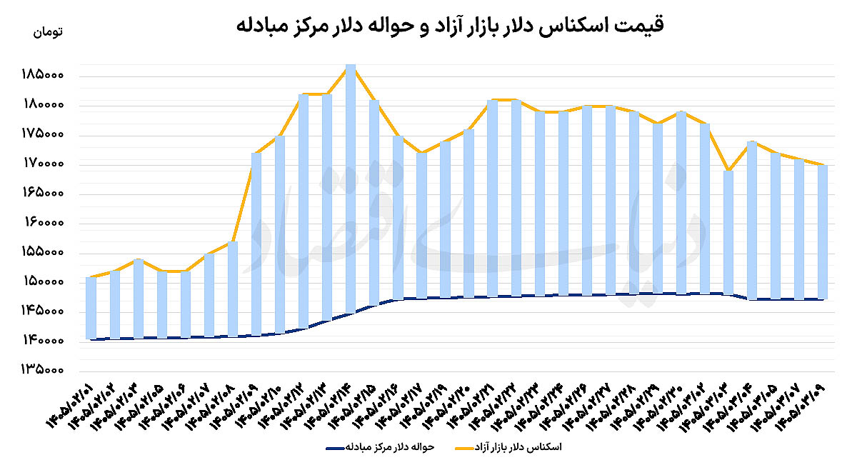 کاهش تقاضای سفته بازی دلار