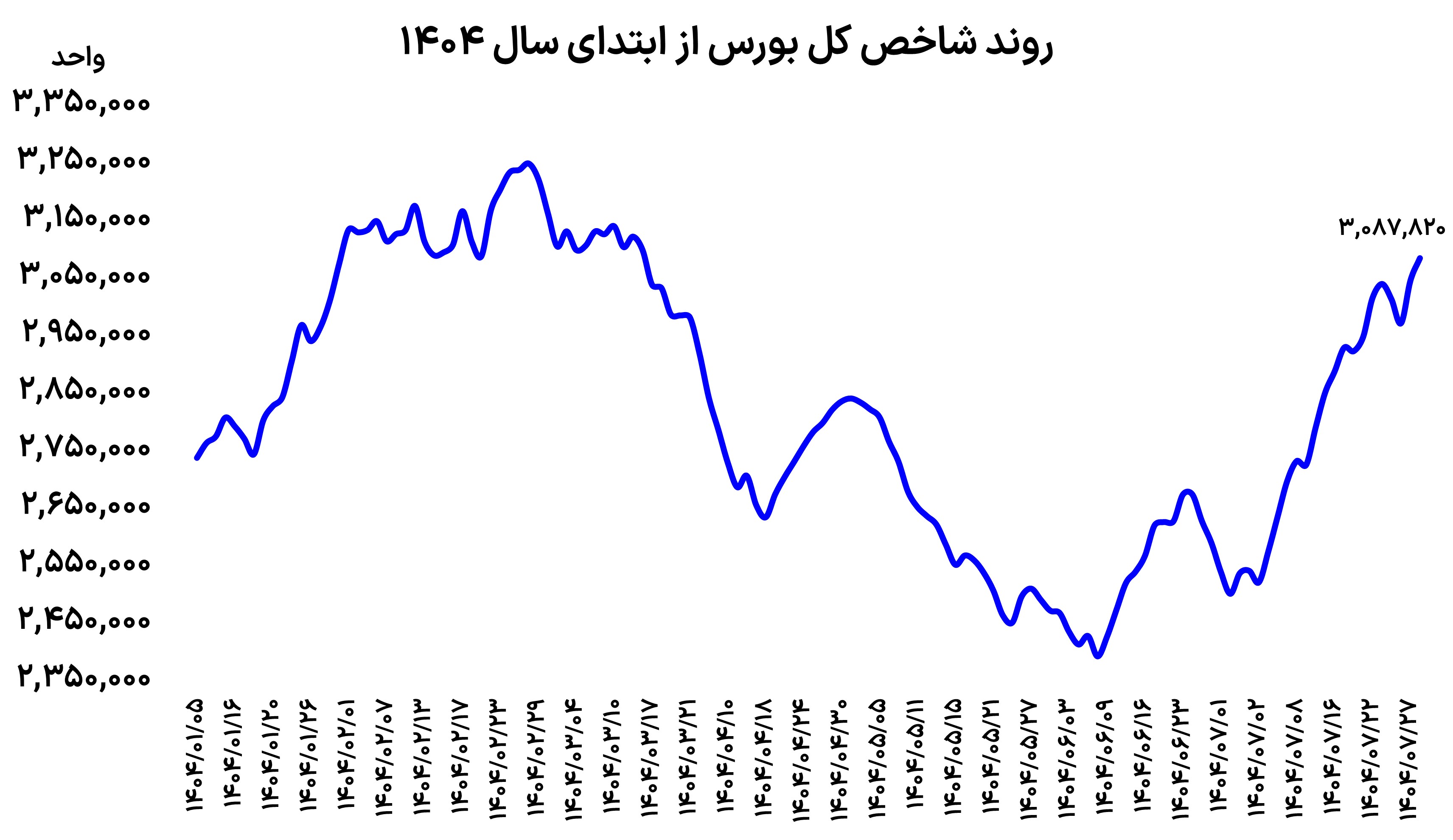 بورس روی موج مثبت