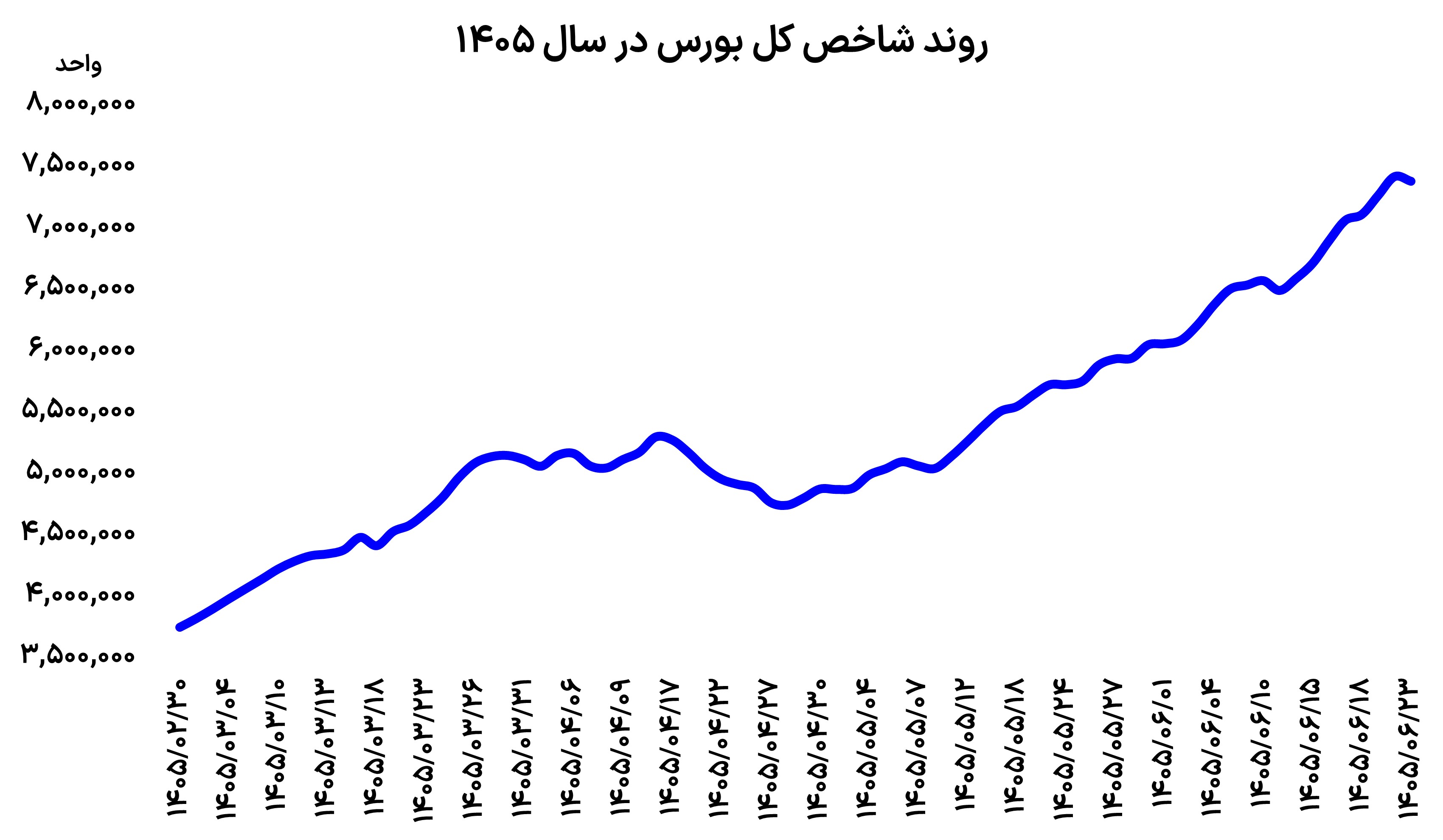 بورس آرام گرفت