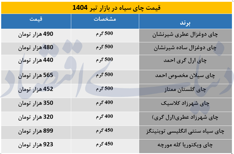 تازه‌ترین قیمت چای سیاه در بازار تیر ماه 1404 / قیمت چای سیاه خارجی شوکه کننده شد