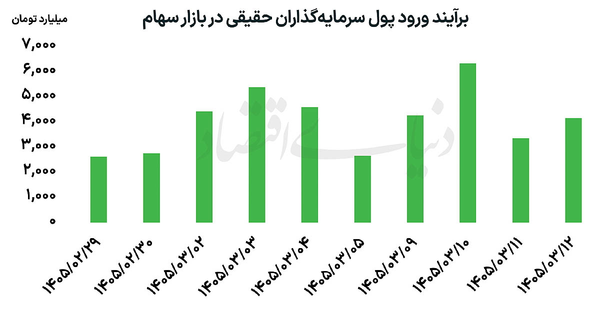 پناهگاه جدید انتظارات تورمی؟