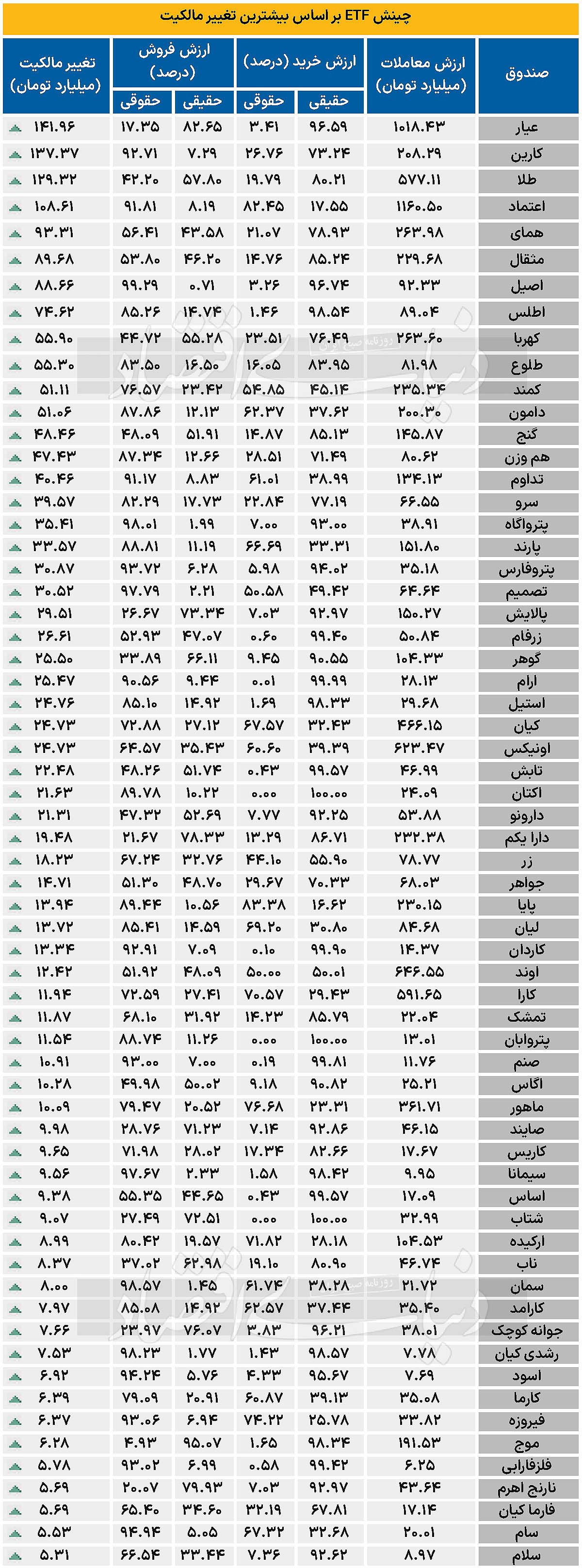 چینش ETF بر اساس بیشترین تغییر مالکیت - 1403/11/04