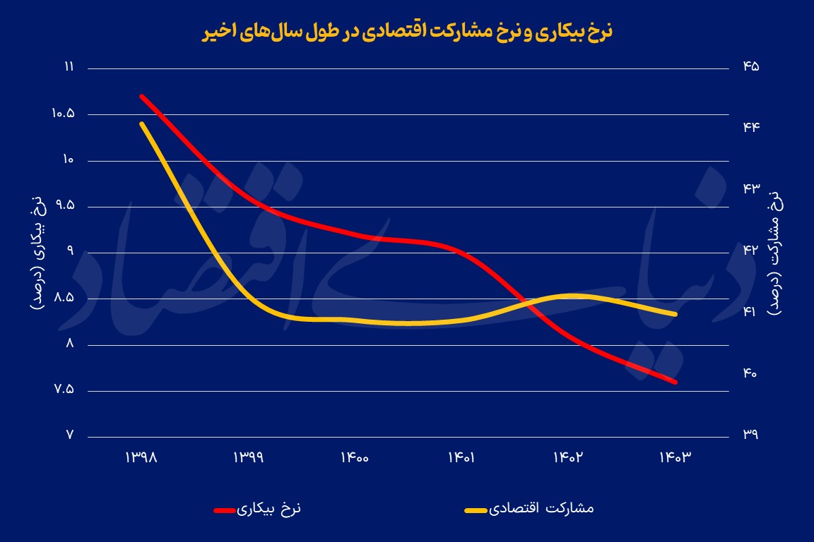 نرخ بیکاری