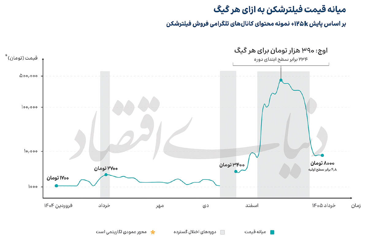 بازار ۱۰۵ همتی فیلترشکن‌ها