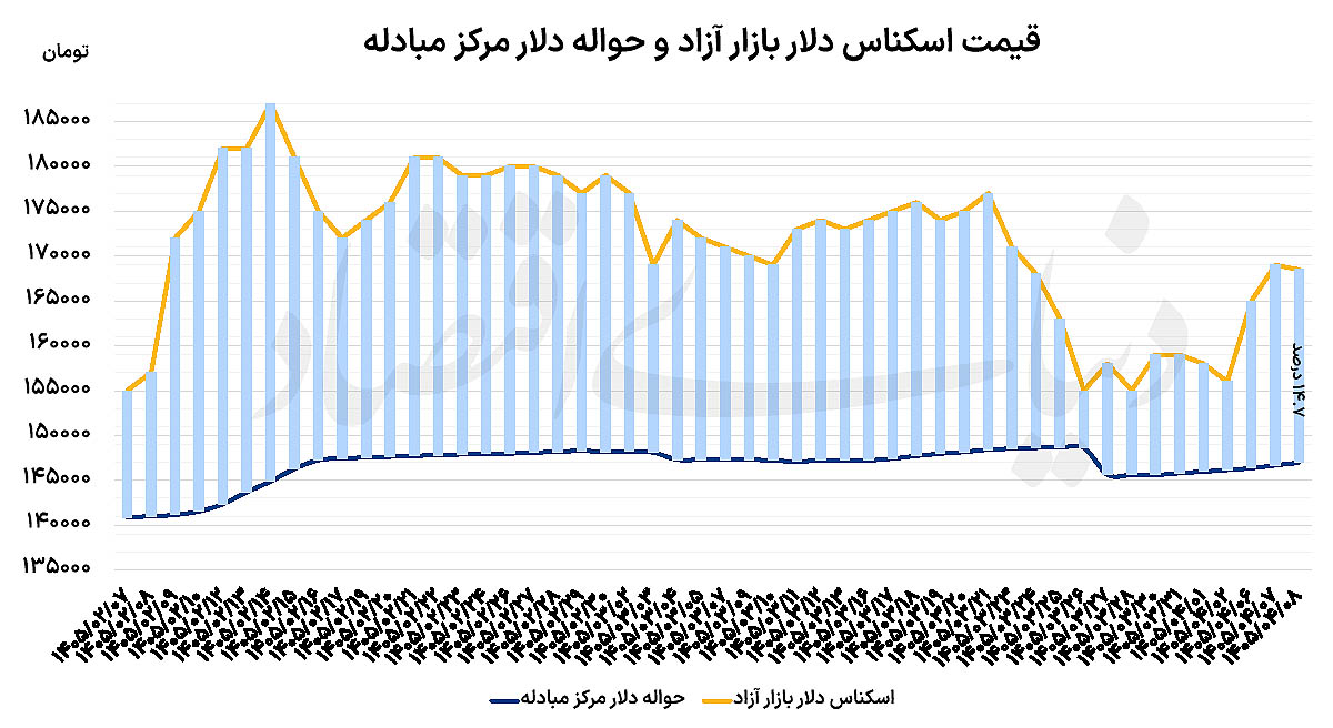مکث دلار در ابهام مذاکرات
