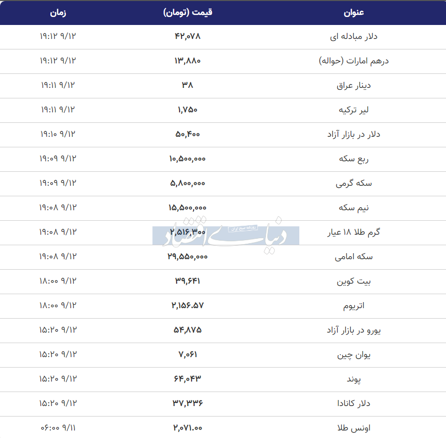 گزارش قیمت بسته شده طلا، سکه و دلار امروز یکشنبه ۱۲ آذر ۱۴۰۲