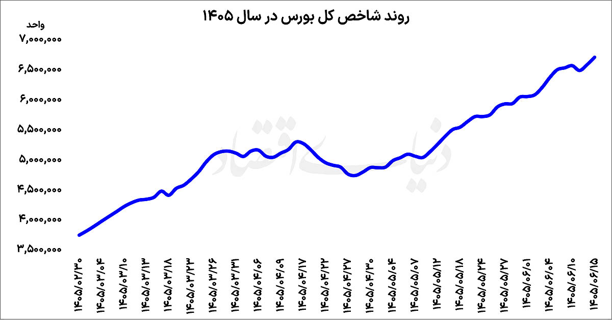 درخشش سهام کوچک در بورس