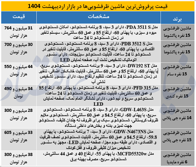 ماشین ظرفشویی