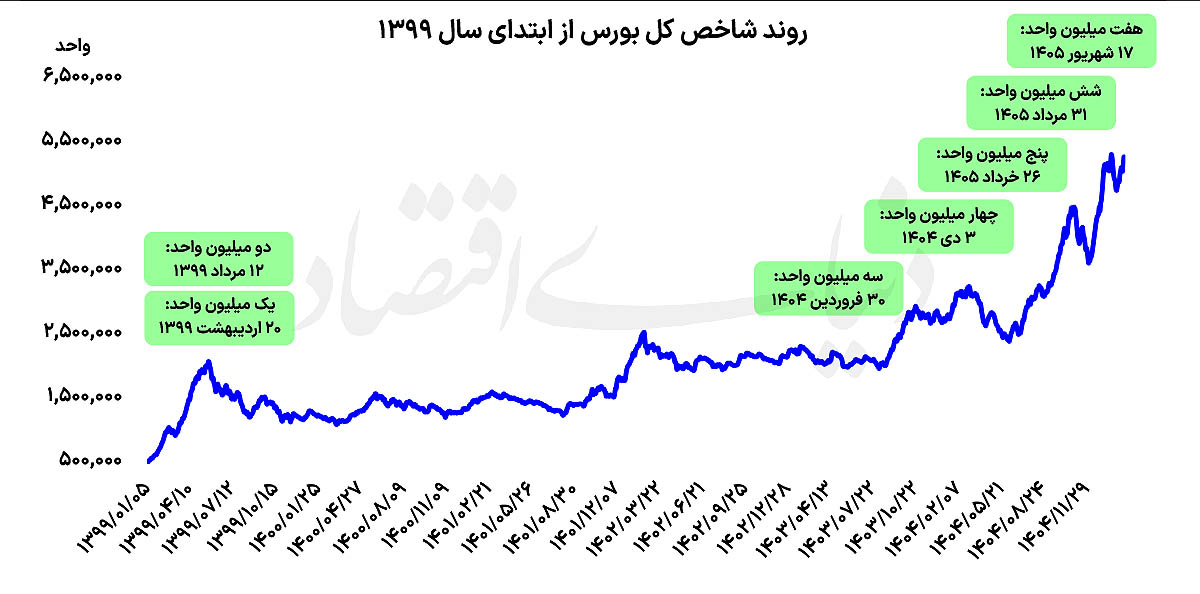 بورس در ابرکانال ۷ میلیونی