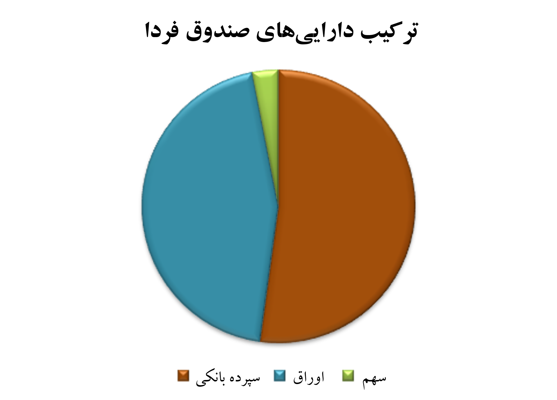 افزایش نرخ سود صندوق آوای فردا زاگرس از 28.3% به 29.5% 2