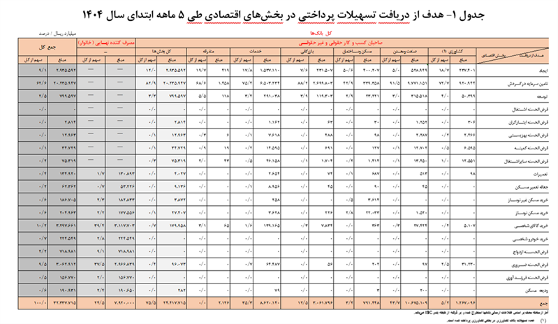 رشد 37 درصدی پرداخت تسهیلات توسط شبکه بانکی / سهم خانوارها از تسهیلات پرداختی چقدر است؟+ جدول 2