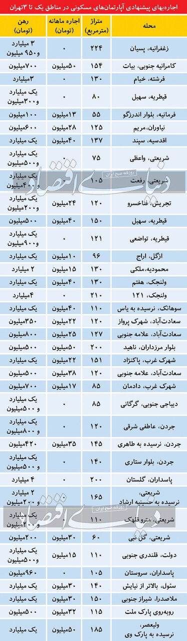 رقمهای نجومی برای اجاره خانه در مناطق1 و 2 و 3 پایتخت