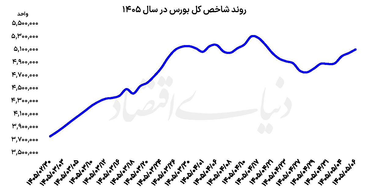 بورس در مسیر تثبیت رونق