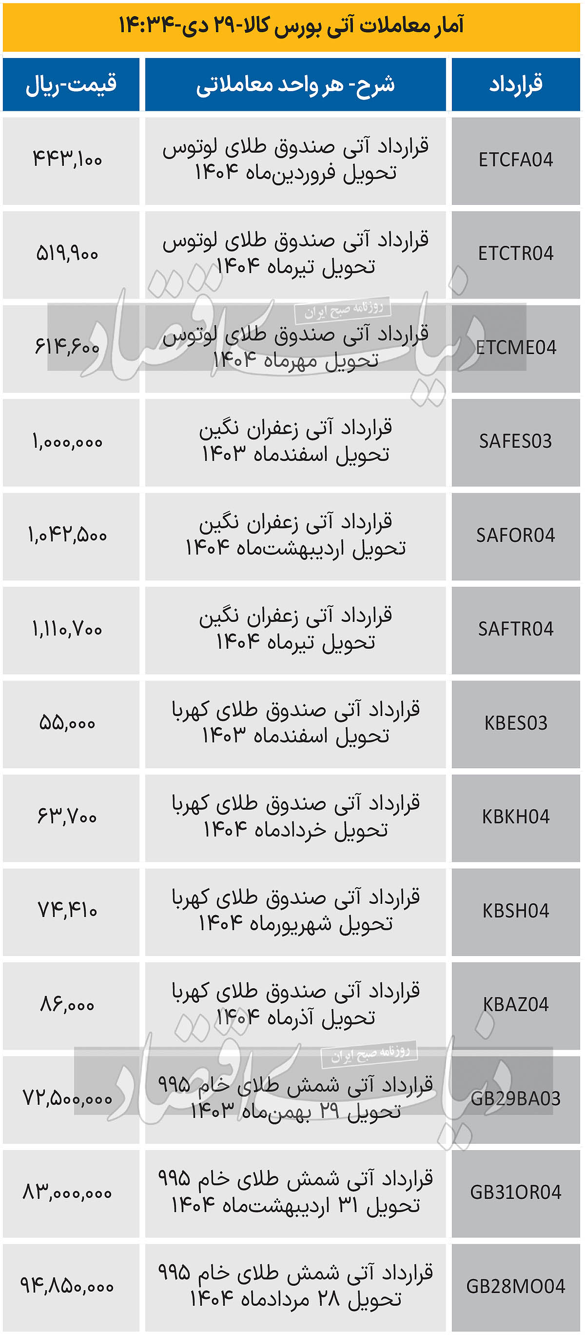 بازار آتی - 1403/10/30