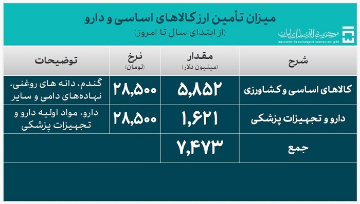 بانک مرکزی تازه‌ترین آمار تامین ارز واردات را اعلام کرد + جدول 3