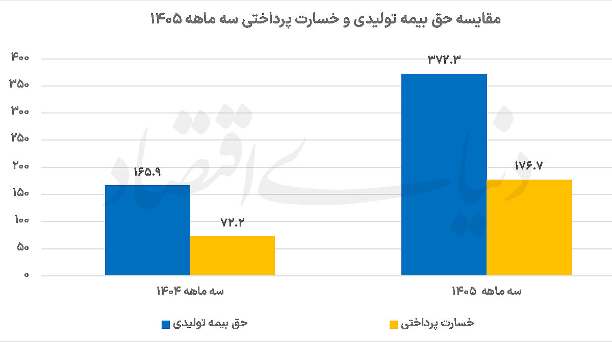 ردپای جنگ در آمار بیمه