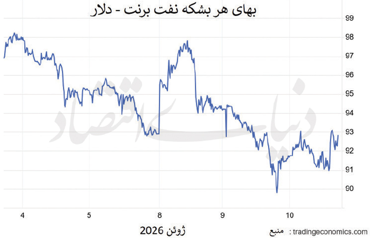 بازگشت ریسک جنگ به بازار نفت