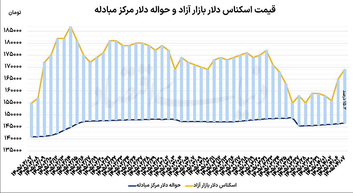 دلار در کریدور تنش و تفاهم