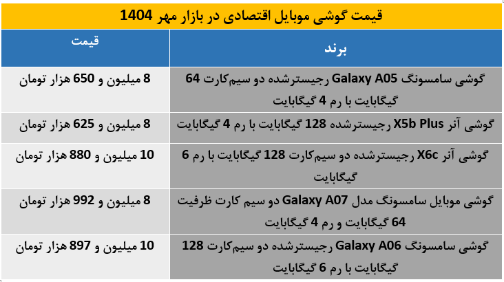 مقایسه قیمت گوشیهای اقتصادی محبوب بازار مهر 1404