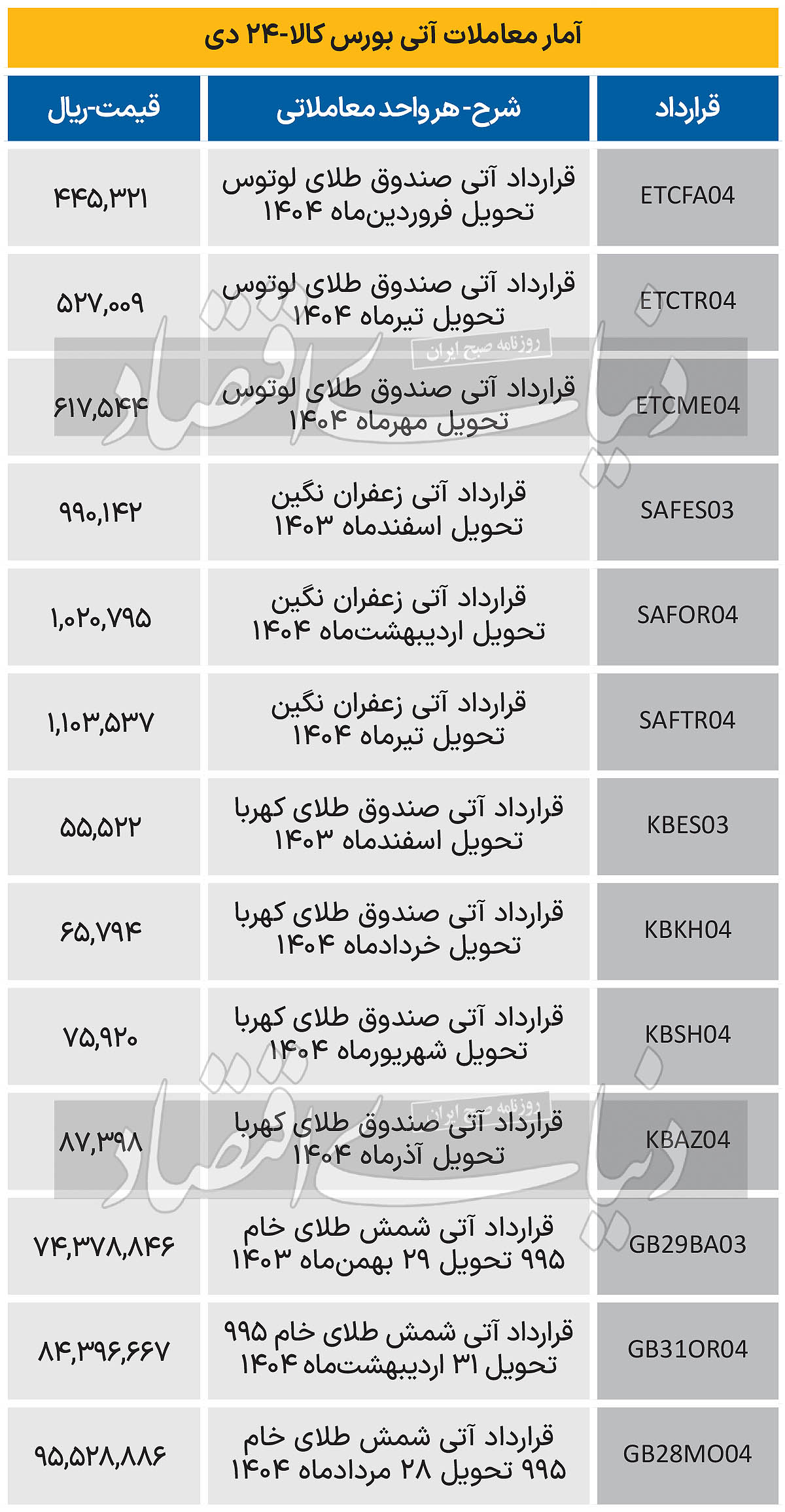 بازار آتی - 1403/10/26