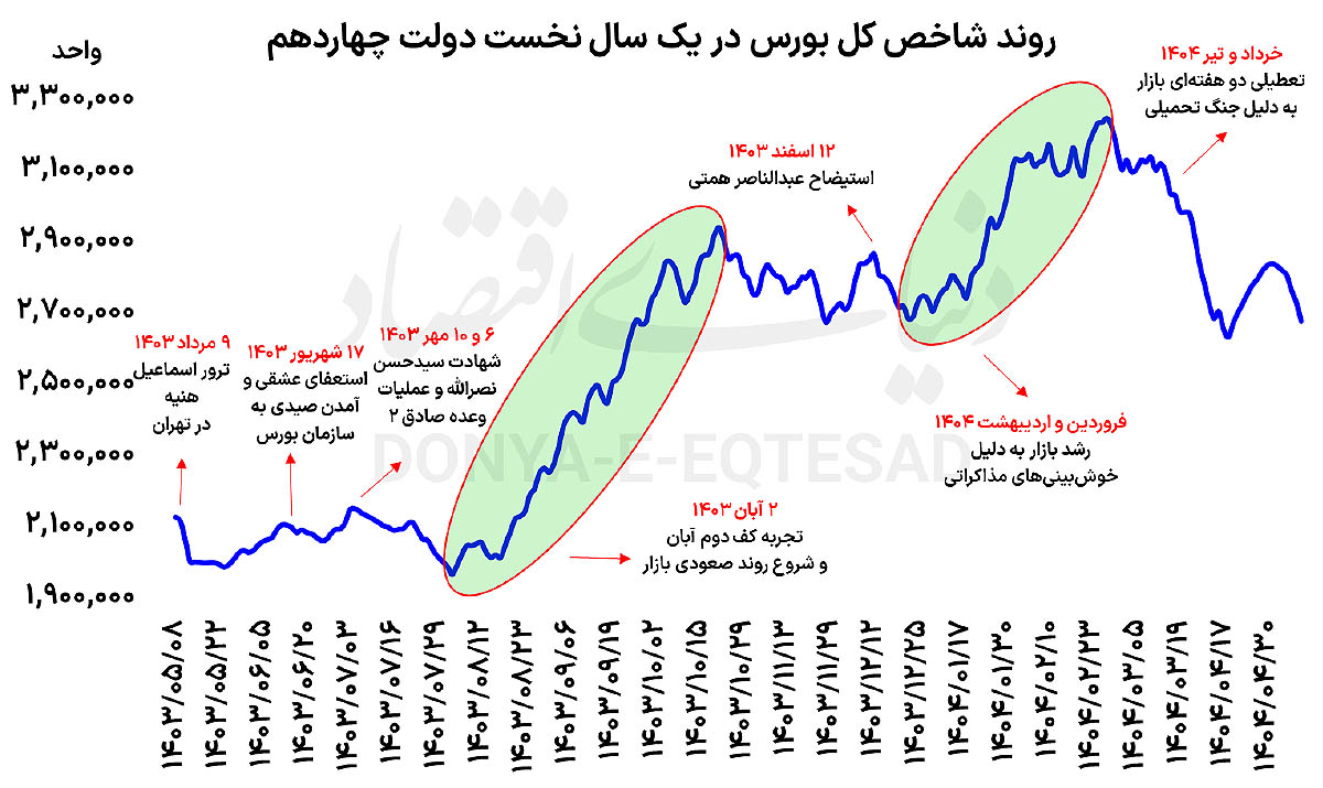 فراز و فرود بورس در دولت چهاردهم 2