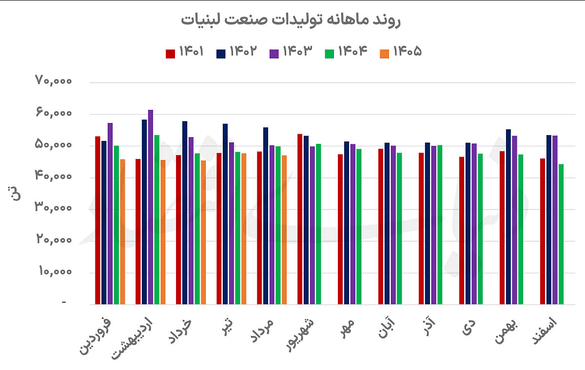 رونق لبنی‌ها از دریچه رشد قیمت