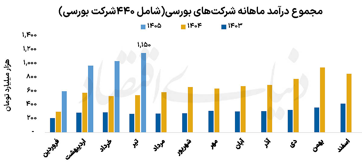 واکاوی عملکرد صنایع بورسی در تیرماه؛ چرا رشد درآمدها فریبنده است؟