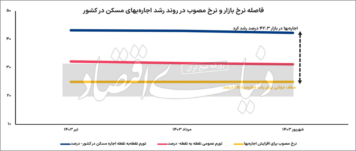 آیا کارنامه مردود «اجاره دستوری» به «نجات مستاجرها» منجر می‌شود؟