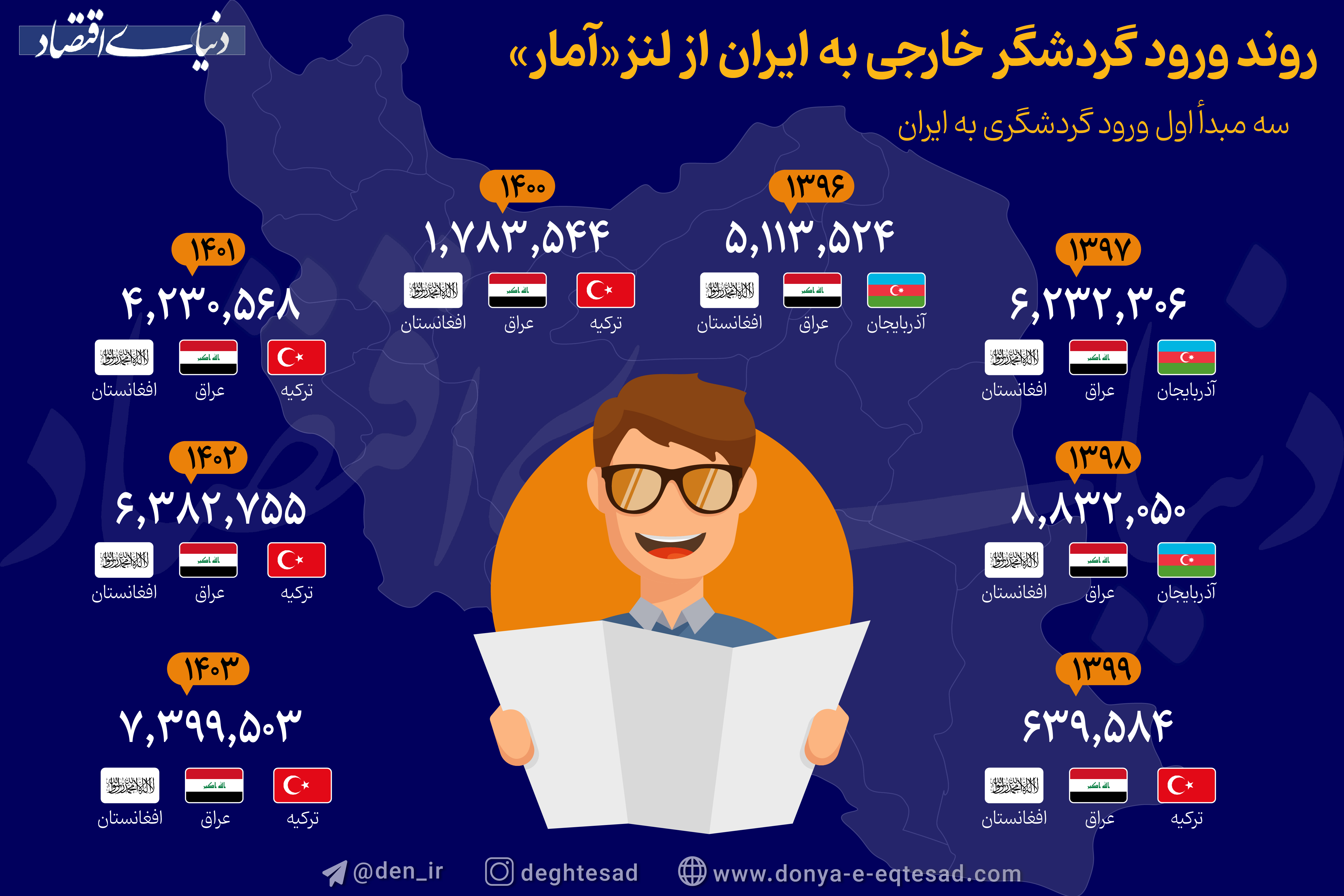 بیشترین گردشگران از کدام کشورها به ایران می‌آیند؟