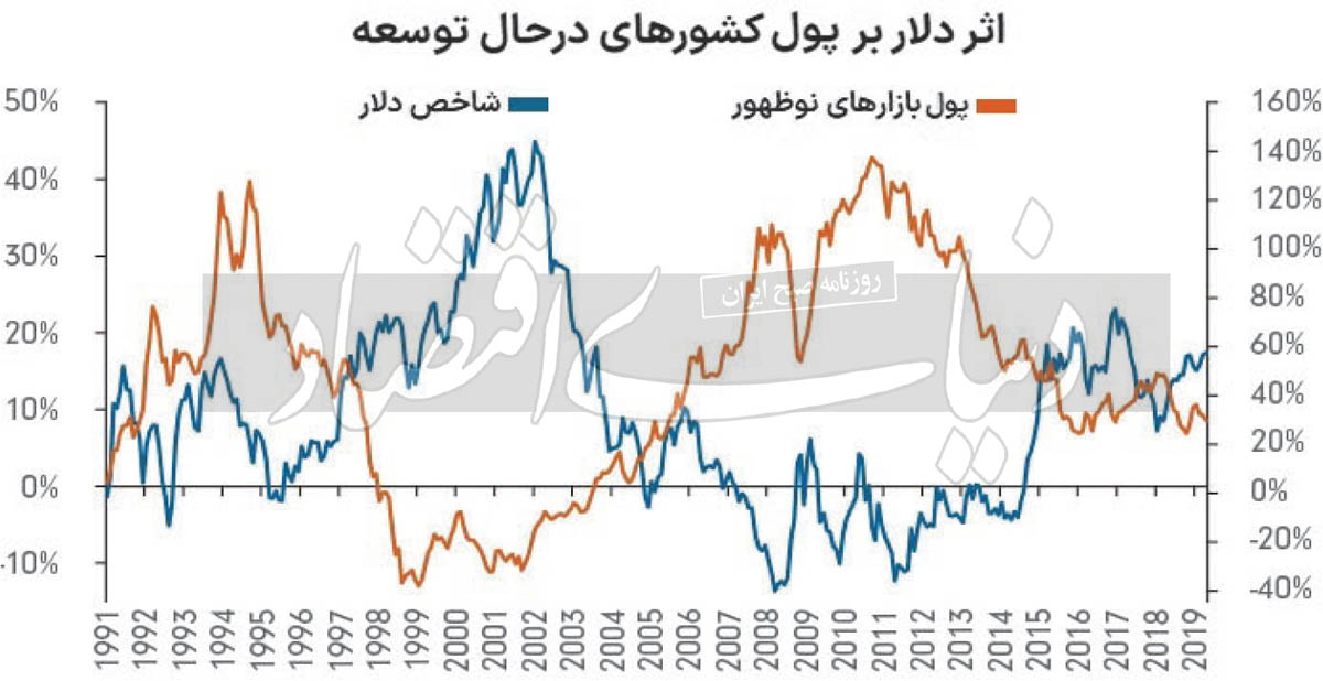 خبر بد برای بازارهای نوظهور