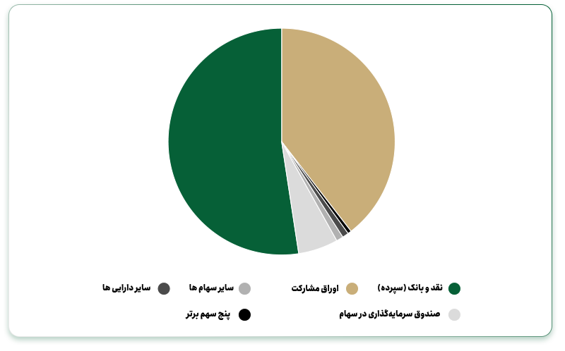 سابقه عملکرد شرکت سبدگردان فارابی