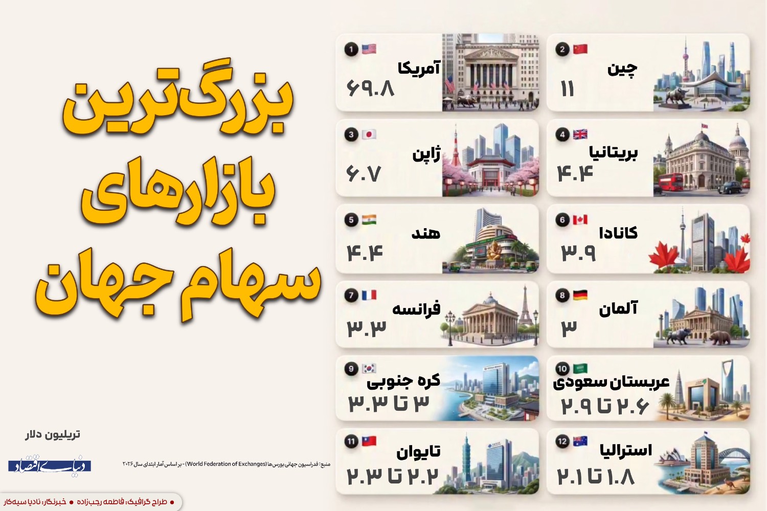 بزرگ‌ترین بازارهای سهام جهان