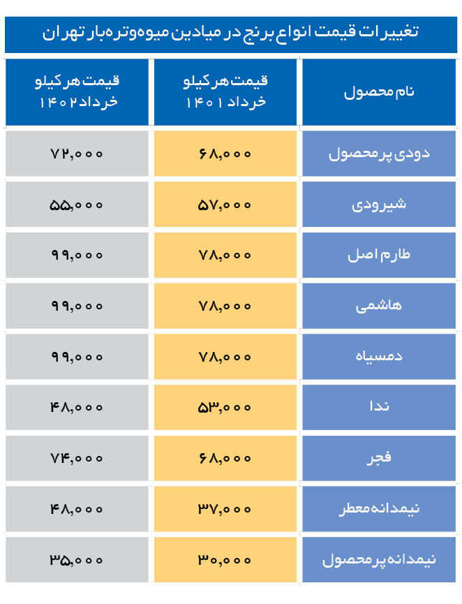 برنج هاشمی، طارم و دم‌سیاه ازران شد + جدول قیمت 2