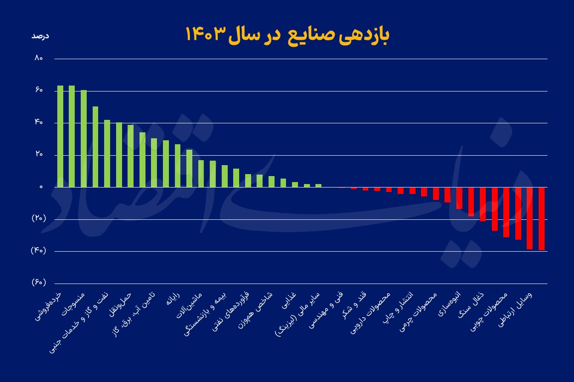 صنایع در 403