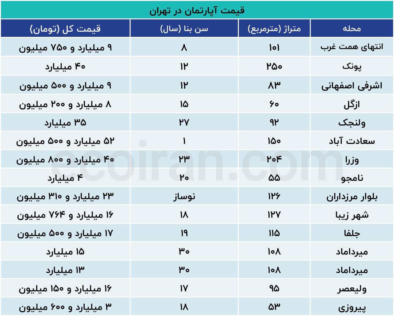 بیاعتمادی در بازار مسکن تهران با عدم انتشار آمار رسمی 2
