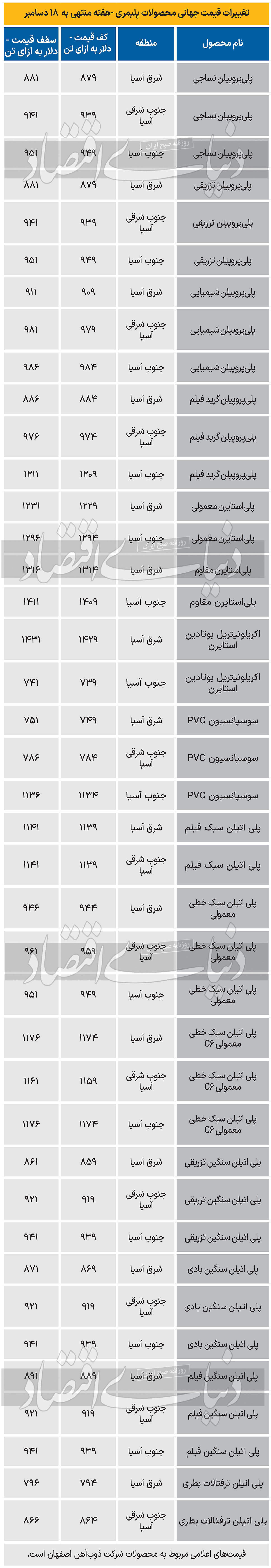 پتروشیمی جهانی - 1403/10/01